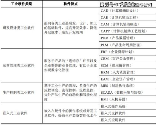全球及中國工業軟件行業下游應用領域市場規模發展趨勢分析及投資戰略預測咨詢