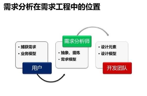 ios傳感器應(yīng)用開發(fā)最佳實(shí)踐 軟件需求分析和開發(fā)最佳實(shí)踐