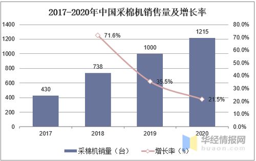 2020年中國采棉機產業(yè)前景,采棉機正在逐步實現國產替代 圖