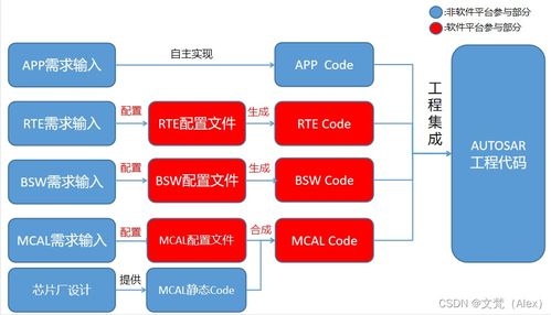 autosar cp 從軟件架構到平臺生態