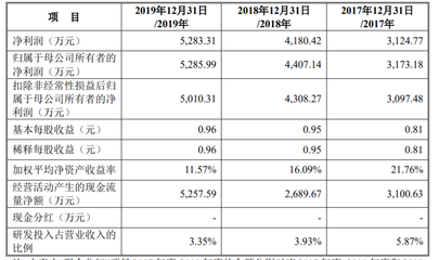 松原軟件開發(fā)助力松原股份獲準創(chuàng)業(yè)板IPO，廣聯(lián)航空與銅牛信息同步獲批
