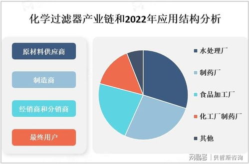 全球化學過濾器市場 政策法規、產業鏈及信息技術咨詢服務分析